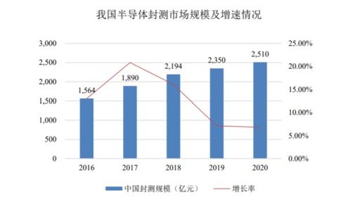 華海誠科 國內(nèi)領(lǐng)先半導(dǎo)體封裝廠商即將登陸科創(chuàng)板，開啟發(fā)展新篇章
